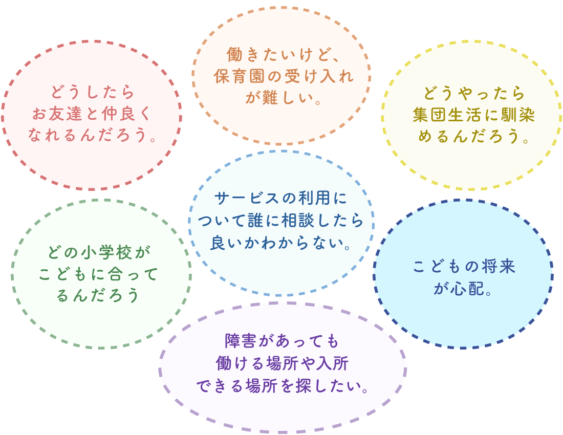 どうしたらお友達と仲良くなれるんだろう。どうやったら集団生活に馴染めるんだろう。働きたいけど、保育園の受け入れが難しい。どの小学校がこどもに合ってるんだろう。こどもの将来が心配。サービスの利用について誰に相談したら良いかわからない。障害があっても働ける場所や入所できる場所を探したい。